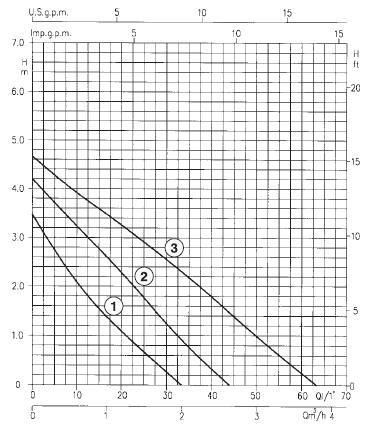 Pompa recirculare cu trei turatii-EBARA MR43/120/FL 