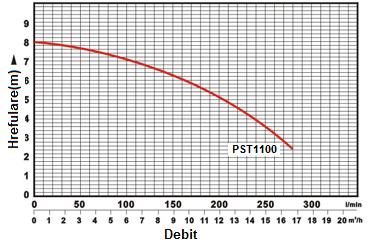 Pompa submersibila cu tocator PST1100 ― UNELTE STORE - Magazin Online